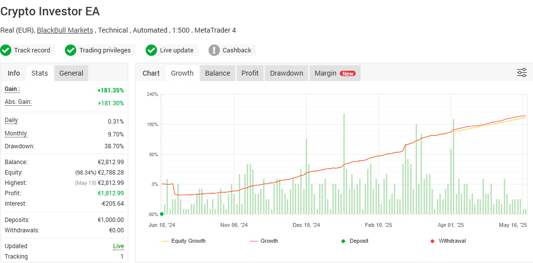 Crypto Investor EA Real Money Account - Fully Verified by Myfxbook